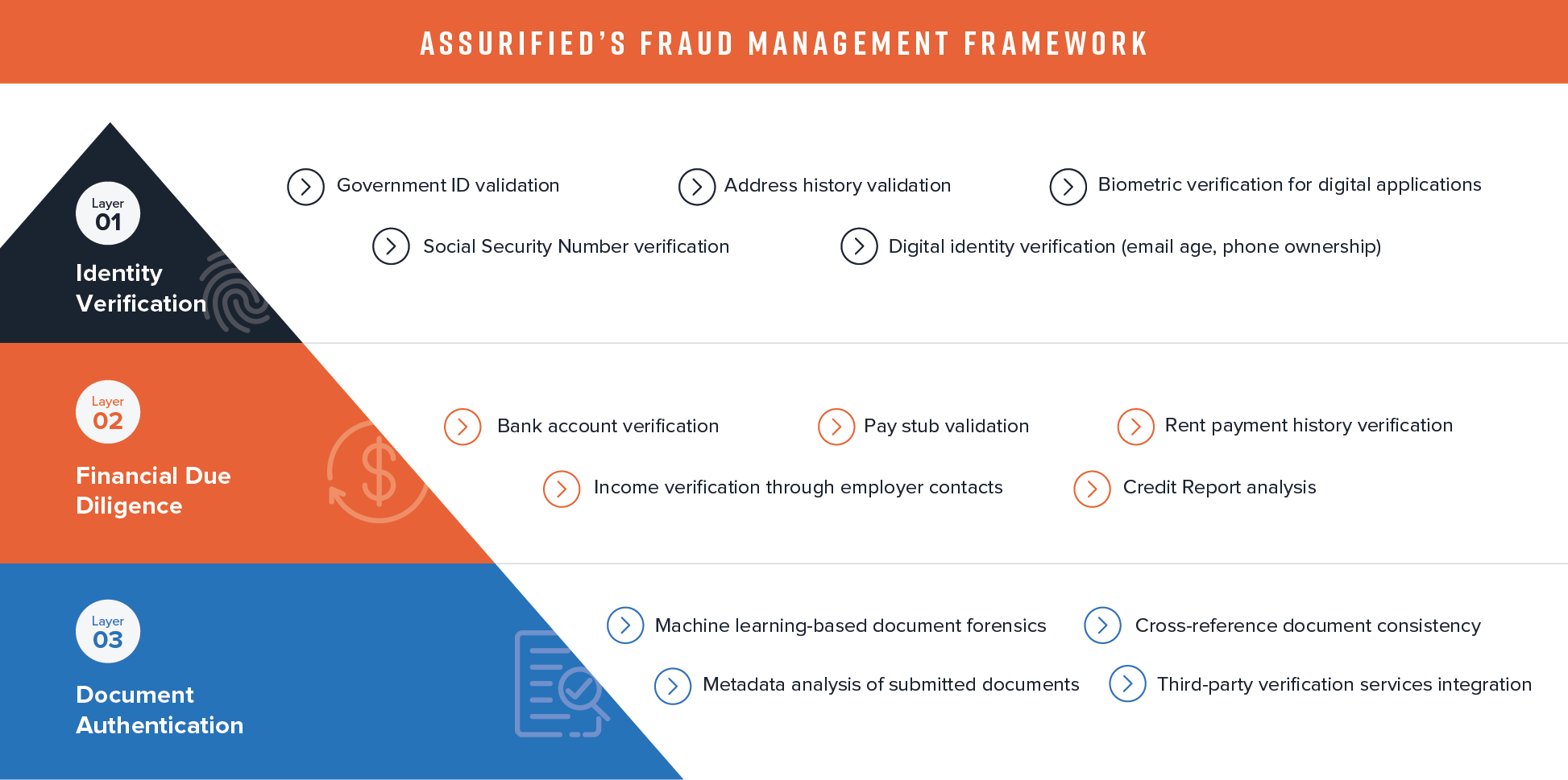 A triangle diagram showing identity verification, financial due diligence, and document authentication steps for rental housing fraud prevention