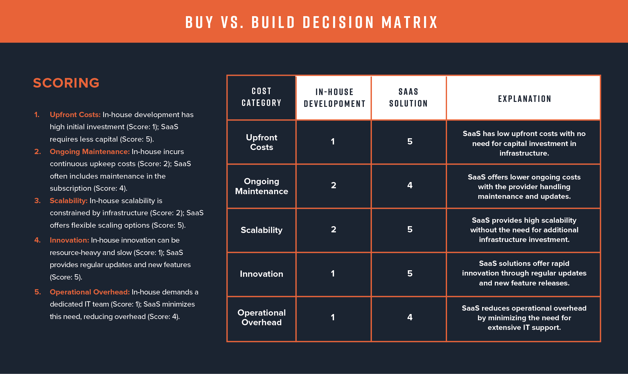 Buy vs Build Decision Matrix