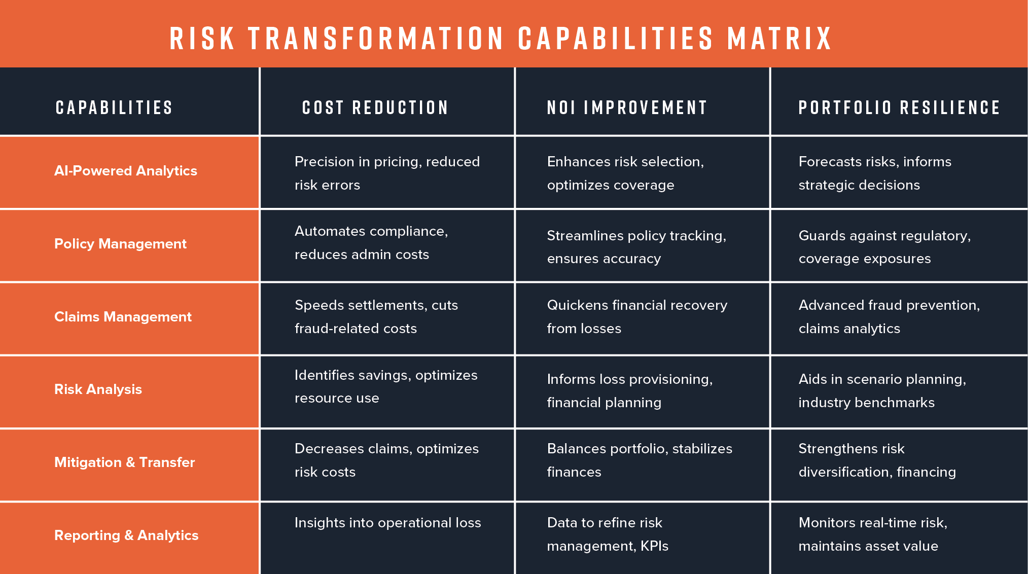 Risk Transformation Capabilities Matrix Chart