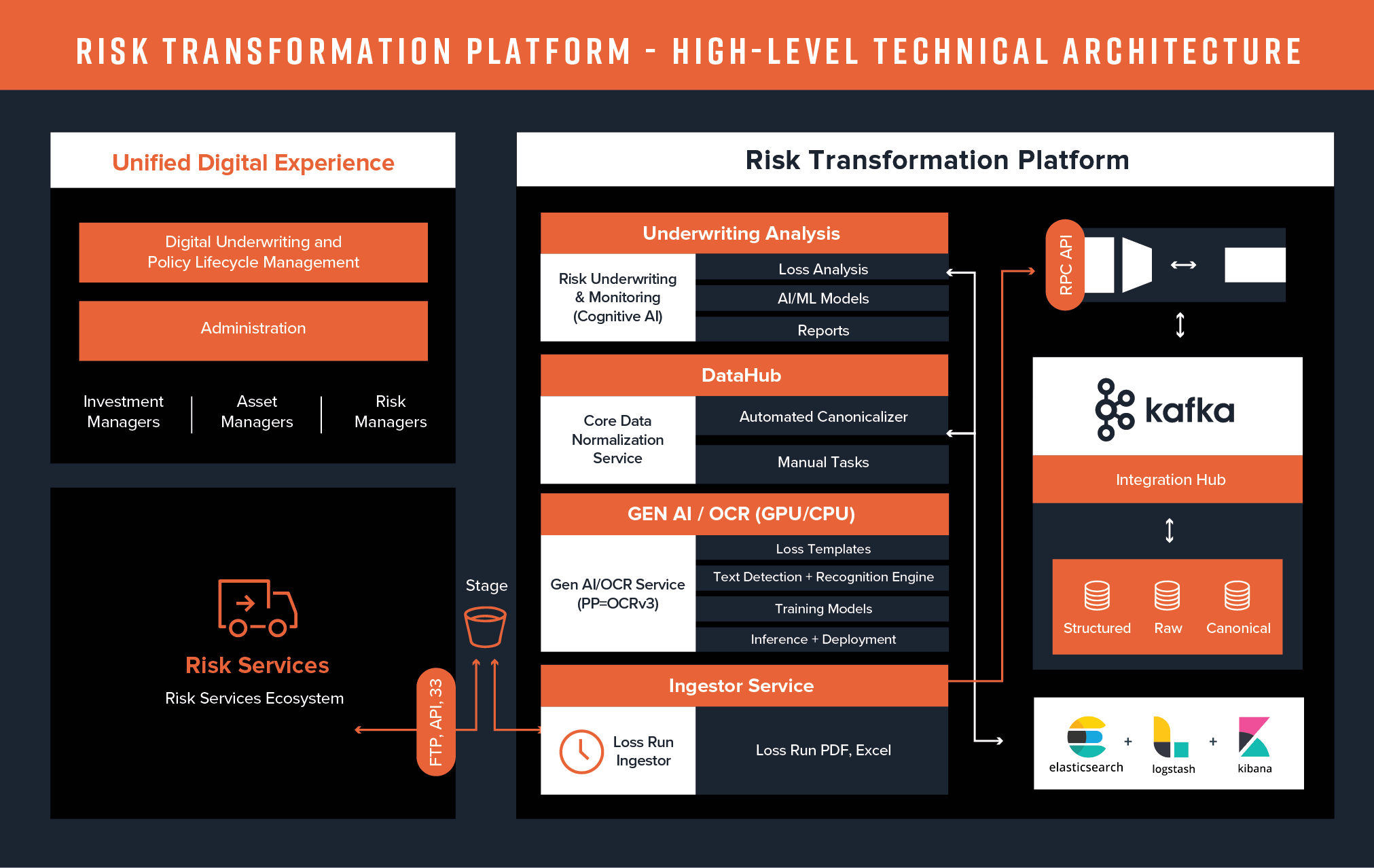 High-level technical architecture of a risk transformation platform, showcasing underwriting analysis, data integration, and automated processes through AI and machine learning