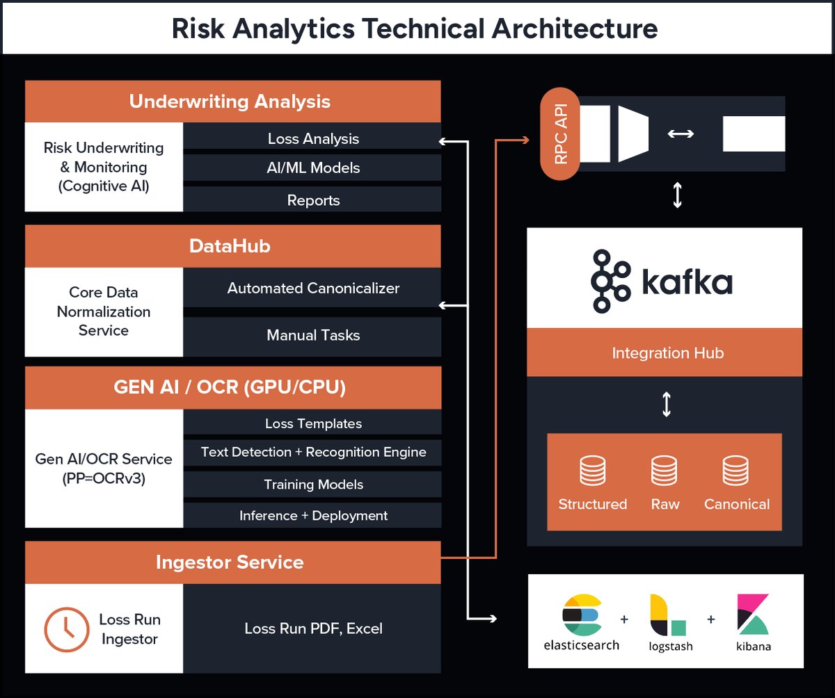 Risk Analytics Technical Architecture diagram with four key components: Underwriting Analysis, DataHub, GEN AI/OCR, and Ingestor Service. It integrates with Kafka's Integration Hub for processing structured, raw, and canonical data.