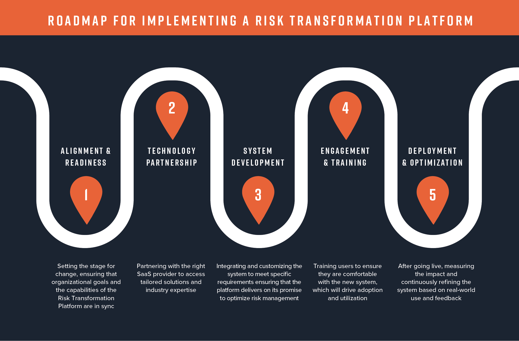 A roadmap for implementing a Risk Transformation Platform, highlighting five key stages: 1. Alignment &amp; Readiness, 2. Technology Partnership, 3. System Development, 4. Engagement &amp; Training, and 5. Deployment &amp; Optimization.